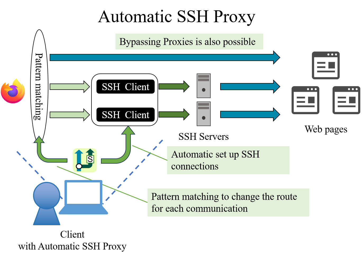 Overview of Automatic SSH Proxy