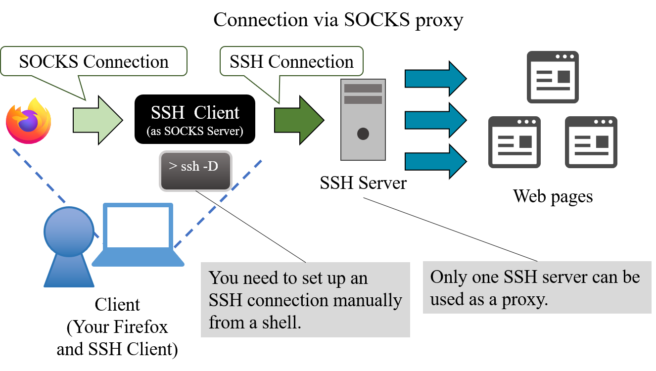 Overview of connections via SOCKS Proxy. Your Firefox communicates with web pages via SSH client and SSH server. You need to set up an SSH connection manually from a shell. Only one SSH server can be used as a proxy.