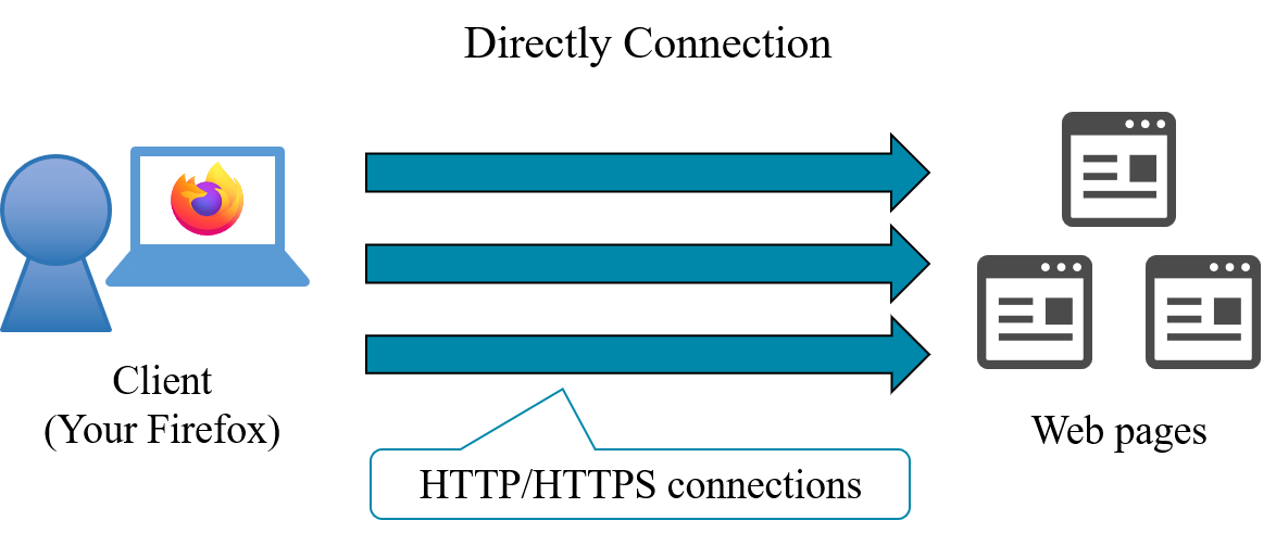 Figure of Directly Connection. Client (Your Firefox) connects web pages directly (via HTTP/HTTPS connections).